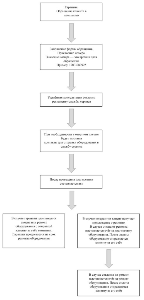 Структура сервисного обращения
