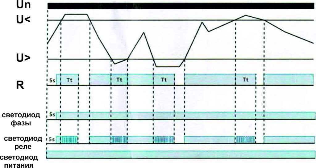 Пониженное и повышенное напряжение