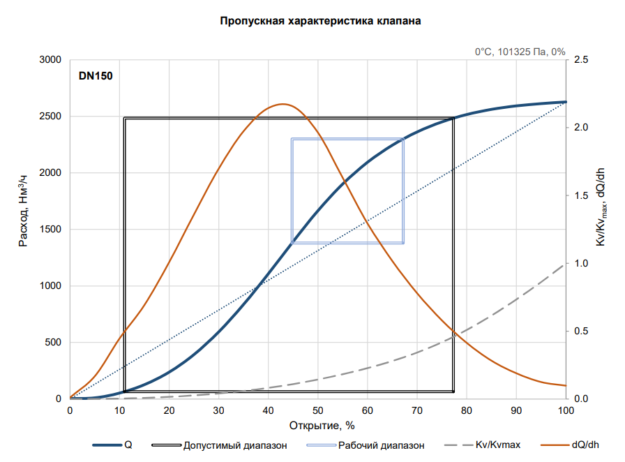 Пропускная характеристика клапана RSA-HS-DN150