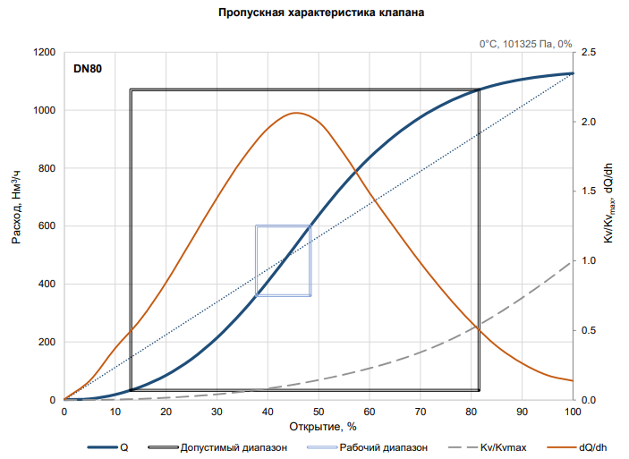Пропускная характеристика клапана RSA-HS-DN80